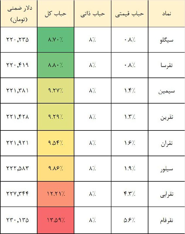 بورس . ارز دیجیتال: 🔴 حباب صندوق‌های نقرهکمترین حباب مربوط به صندوق سیگلو و بیشترین حباب مربوط به صندوق نقرفام می‌باشد.حباب گواهی سپرده کالا