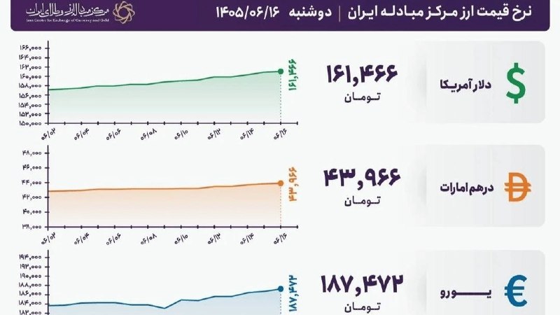 نیازمندی های علوم پزشکی کشور: ✅آخرین قیمت حواله دلار و یورو❇️قیمت فروش حواله دلار آمریکا در مرکز مبادله ارز و طلای ایران امروز ۱۶۱ هزار و ۴۶۶ تومان و