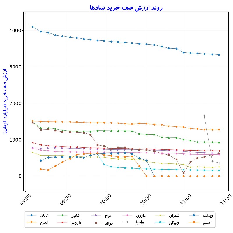 بورس در لحظه: #ارزش‌صف‌خرید_نمادها#D1405_06_22 11:24