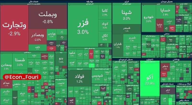 اقتصاد فوری 📈: قاب پایانی بازار سهام🔹در پایان بازار سهام، ۸۹ درصد نمادها سبزپوش بودند. ارزش معاملات خرد به ۳۷.۷ همت رسید و همچنین ۳۶۰۰ 