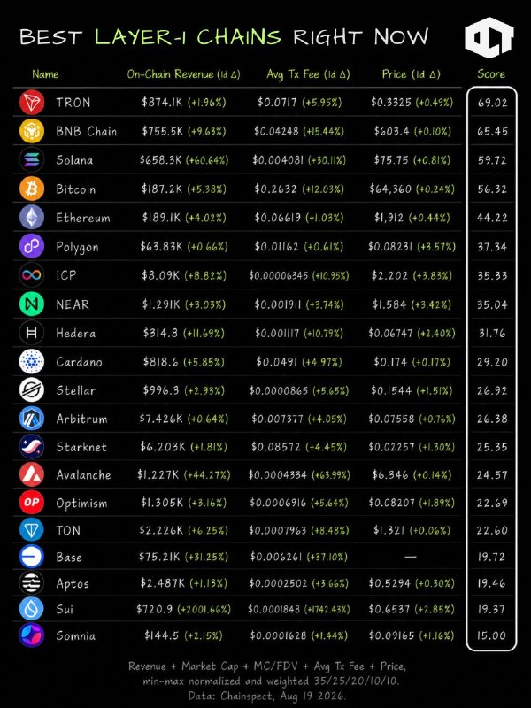 سیگنال ارز دیجیتال: 🚨 رتبهبندی 20 شبکه برتر بر اساس شاخص بنیادی:🥇 TRX — 69.02🥈 BNB — 65.45🥉 SOL — 59.72BTC — 56.32ETH — 44.22POL — 37.34ICP