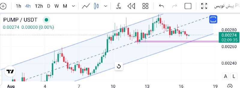 Arzmodern | ارز مدرن: 📊 رمزارز Pump در تایم فدیم ۴ ساعته در حال نزدیک شدن به کف کانال صعودی است.🔹️ واکنش به محدوده 0.00265 باید بررسی شود 👀🆔️