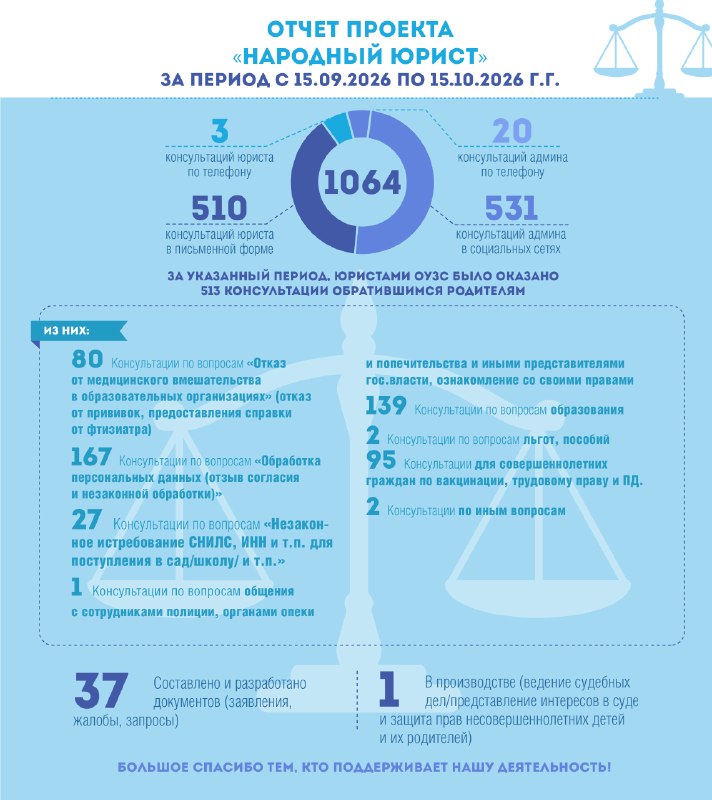 דוח ל-106 חודשי עבודה של הפרויקט לתקופת עבודתם של עורכי דין OUZS מ-15/09/2026 ועד 15/10/2026. 1. הורים קיבל…