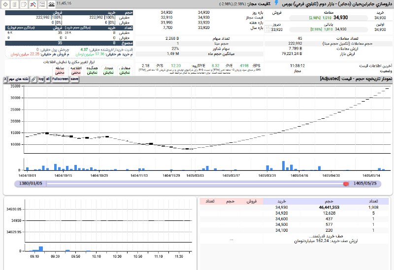 بورس۲۴ | Bourse24: قاب هر روزه #دجابرصف خرید سنگین با تقاضای بالای حقیقی هاامروز در قیمت 3,493 تومان و با برتری بیش از 4 برابری تقاضای حقیق