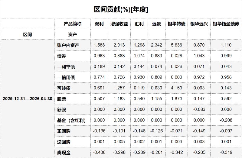 #区间贡献[年度] - 20260501