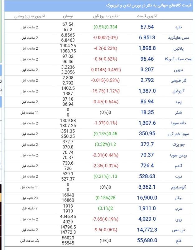 BourseNews | بورس نیوز: 📌قیمت جهانی کالاها ، پنجشنبه ۱۹شهریور ۱۴۰۵ #قیمت_جهانی_کالا@BourseNews
