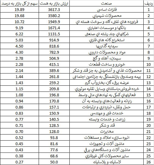 گروه راهبری سود نیوز | EPSNews: رتبه‌بندی ۴۸ صنعت حاضر در بازار سرمایه فلزات اساسی و محصولات شیمیایی با سهم ۴۰ درصدی از کل و با مجموع بیش از ۷ هزار همت 