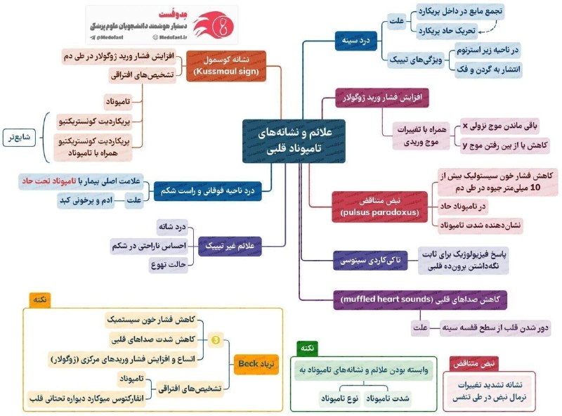 کشیک رزیدنتی: 🎓هر روز یادگیری صفر تا صد یک مبحث حیاتی برای آمادگی آزمونهای رزیدنتی و پرهانترنی در کانال مدوفست در قالب:📍مایندمپهای
