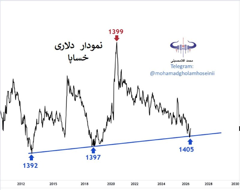 سلطان بورس: 😳😳نمودار دلاری #خساپا کف تاریخی؟🔷فقط کافیه نمودار ریالی هم برای خرید تایید بده تا قیمتش 10 برابر بشه👌🔷اگر میخواید سیگنال