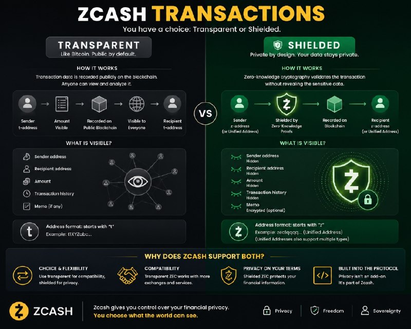 ZCASH 101: SHIELDED vs