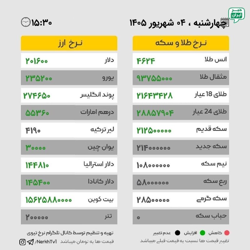 خبر اصفهان: نرخ ارز و طلا، چهارشنبه ۰۴ شهریور ۱۴۰۵ @Isfahan_news24