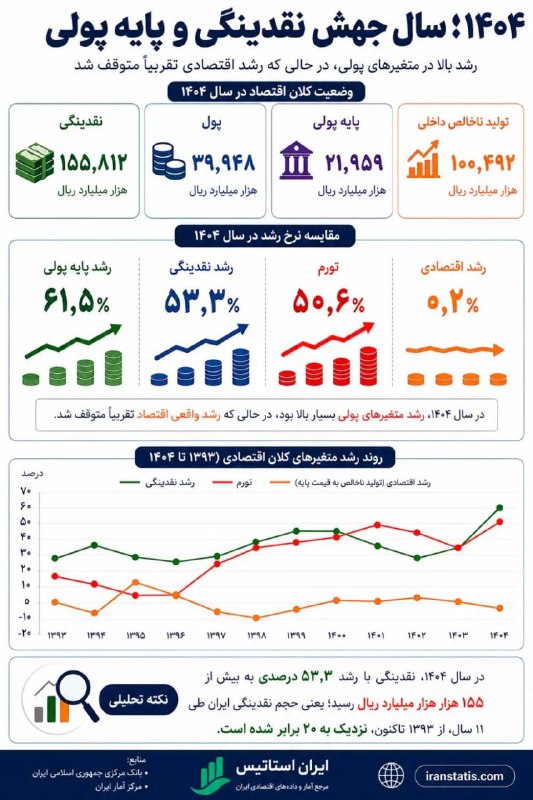 مرکز نوآوری همیار دانش بنیان: نقدینگی کشور در سال ۱۴۰۴، ۲۰ برابر سال ۱۳۹۳رشد متغیرهای پولی در سال ۱۴۰۴ یکی از مهمترین تحولات اقتصاد ایران بود. حجم نق