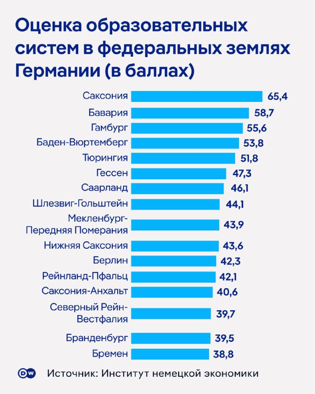 Где в Германии лучшее образование? Рейтинг по землям Саксония имеет лучшую систему образования в Германии - к такому выводу пришло сравнительное исследование Института немецкой экономики (IW) по заказу лоббистской организации INSM, продвигающей интересы ра