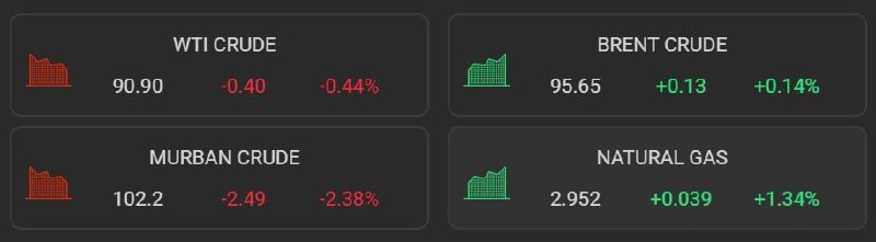 تَلخندسیاسی‌ اجتماعی: ⛔آخرین وضعیت قیمت نفت◀️ نفت آمریکا (WTI): ۹۰.۹۰ دلار◀️ نفت برنت (معیار قیمت جهانی): ۹۵.۶۵ دلار◀️ نفت امارات: ۱۰۲.۲ دلار🙈