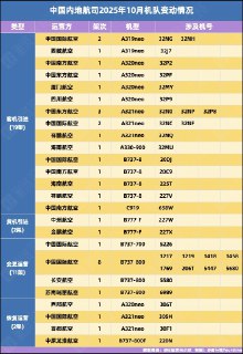 #通行线·航空#【2025年10月中国内地航司机队变动情况】根据@民航休闲小站 统计，2025年10月，中国内地10家航司合计引进19架客机和2架全货机。航司方面，中国国际航空引进5架，引进数量最多，海南航空引进内地首架A330neo，厦门航空引进机队首架A320neo，制造商方面，空客交付13架A320neo系列和1架A330neo，波音交付4架737-8、2架777全货机，中国商飞仅交付1架C919。此外，有11架飞机变更运营方，国航内蒙古公司机队整体并入国航。长期停场的有4架在本月恢复运营。via 通