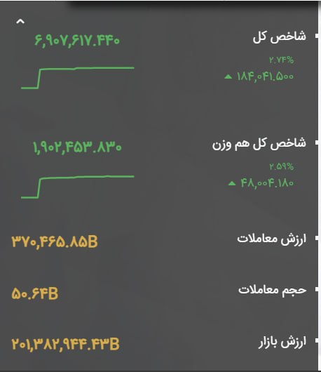 WKPlast |ویکی پلاست: 🔥 رکورد تاریخی رشد روزانه شاخص #بورس_تهران | افزایش ۱۸۴ هزار واحدی در یک روز | شاخص کل در پایان معاملات امروز: 6,907,617