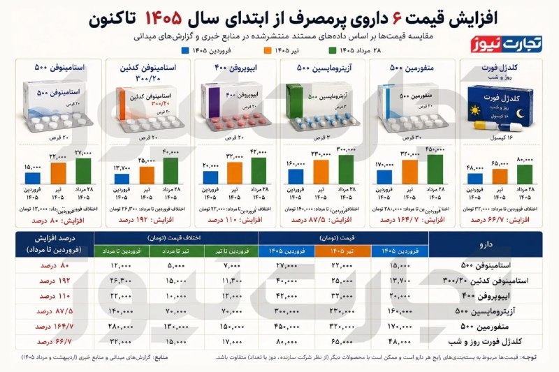 تایسیز آذربایجان: قیمت دارو: افزایش رسمی ۴۸ درصد؛ افزایش غیررسمی بیش از ۱۰۰ درصد!دارو دیگر فقط یک قلم از هزینههای درمان نیست؛ برای بسیاری