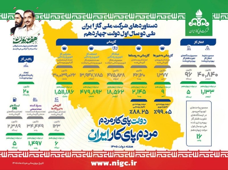 نایاب و ممنوعه: 📌 دستاوردهای شرکت ملی گاز ایران طی دوسال اول دولت چهاردهم#پای_کار_ایران🌍روابط عمومی شرکت ملی گاز ایران@nigc_ir