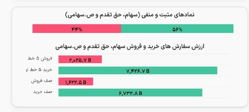 هم افزایان بورس تهران: رسانه پست