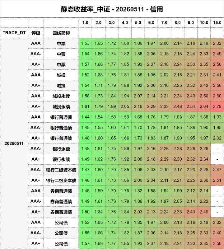 #静态收益率_中证 20260511