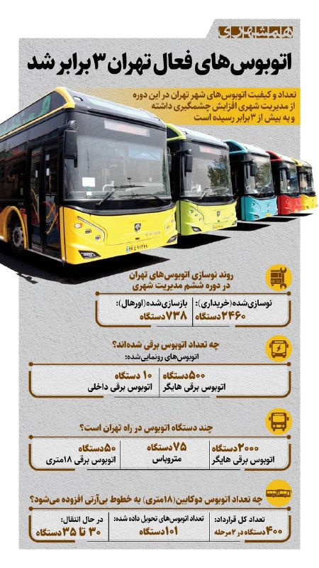 همشهری: 📊۲۴۶۰ اتوبوس جدید در این دوره مدیریت شهری برای پایتخت خریداری شد@hamshahri_info