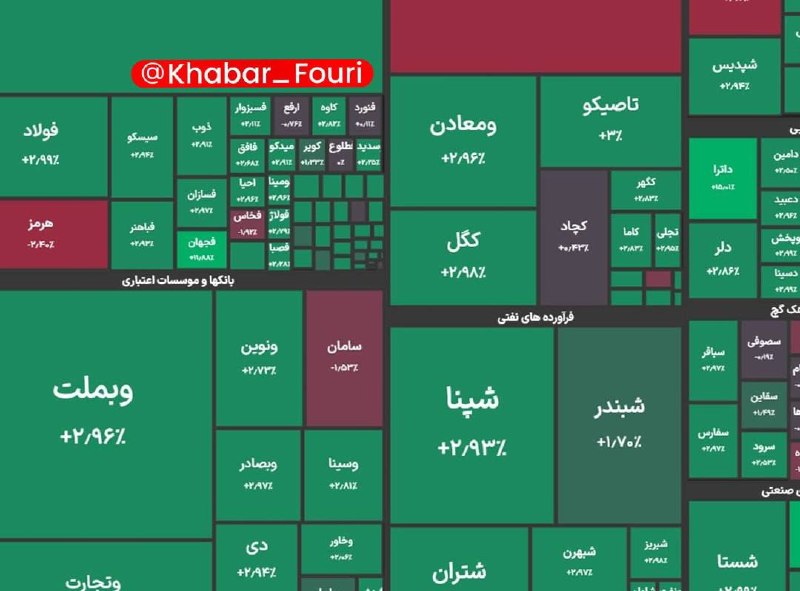 سلماس نیوز: رکورد جدید بورس در مرز ۵ میلیون و ۹۰۰ هزار واحد🔹شاخص کل بورس در پایان معاملات امروز با جهش ۱۳۲ هزار واحدی به ۵ میلیون و 