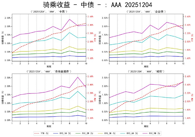 #骑乘收益 - 中债 - 20251204