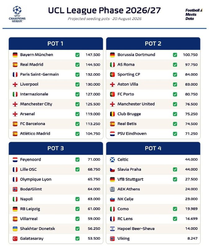 تیراختور/Tiracturclub: منهای تیراختور 🏆 سیدبندی لیگ قهرمانان اروپا در فصل ۲۰۲۶/۲۰۲۷ 🆔 @Tiraxtur