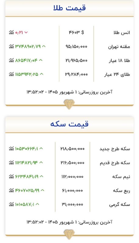 اخبار،دلار،سکه،خودرو: 💲طلا در آستانه ۲۲ میلیون!سکه هم در یک ساعت ۲ میلیون تومان گرانتر شد و به ۲۱۸ میلیون رسید! @Dollartala1