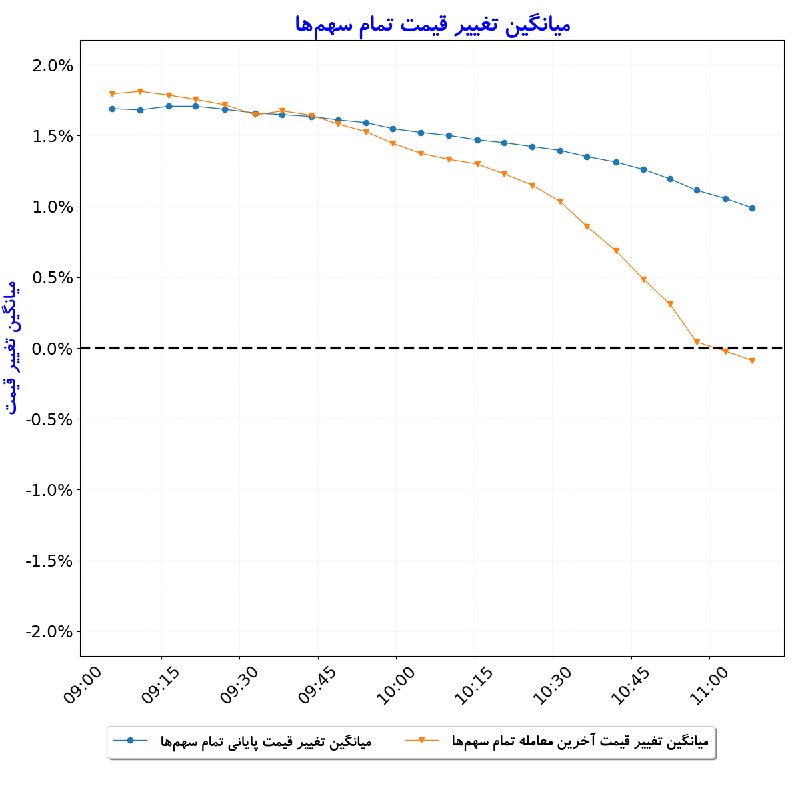 بورس در لحظه: #میانگین_تغییر_قیمت_تمام_سهم‌ها#D1405_06_01 11:08