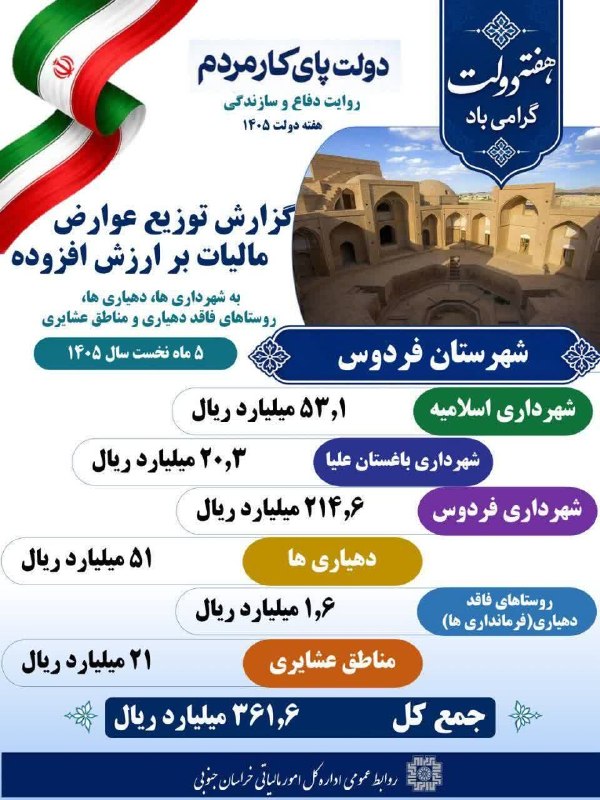 آوای فردوس Avayferdows: 🇮🇷 * هفته دولت گرامی باد * 🇮🇷🌱 روایت دفاع و سازندگی📊 * گزارش واریزی‌های پنج ماهه نخست سال ۱۴۰۵، عوارض مالیات بر ارزش افز