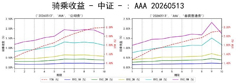 #骑乘收益 - 中证 - 20260513