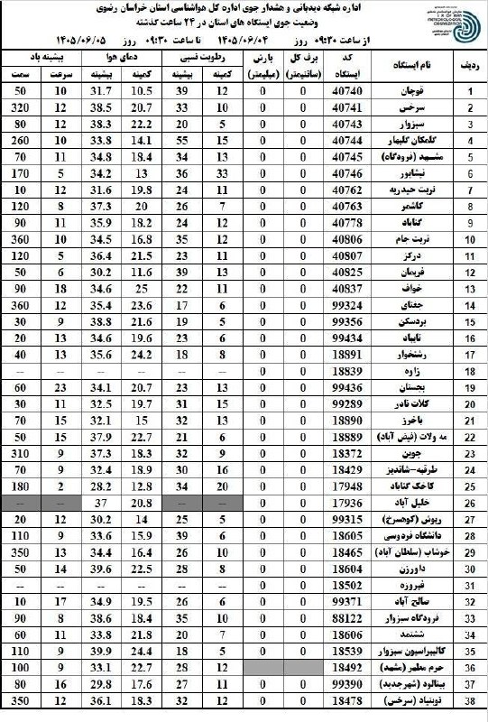 آقای هوآشنآس | هواشناسی مشهد و استان: 🔝 ترین های 24 ساعت گذشته استان (از ساعت 9:30 دیروز تا 9:30 امروز):🥶سردترین:#قوچان با دمای 10.5 درجه 🥵گرمترین:#سبزوار با 