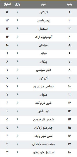 تبریز خبرلری ✔️: 🇮🇷جدول لیگ برتر پس از پایان هفته ششم📱 @Tabriz_khabarlary📱 eitaa.com/tabriz_khabarlary📱 rubika.ir/tabriz_khabarlar📱 ble.i