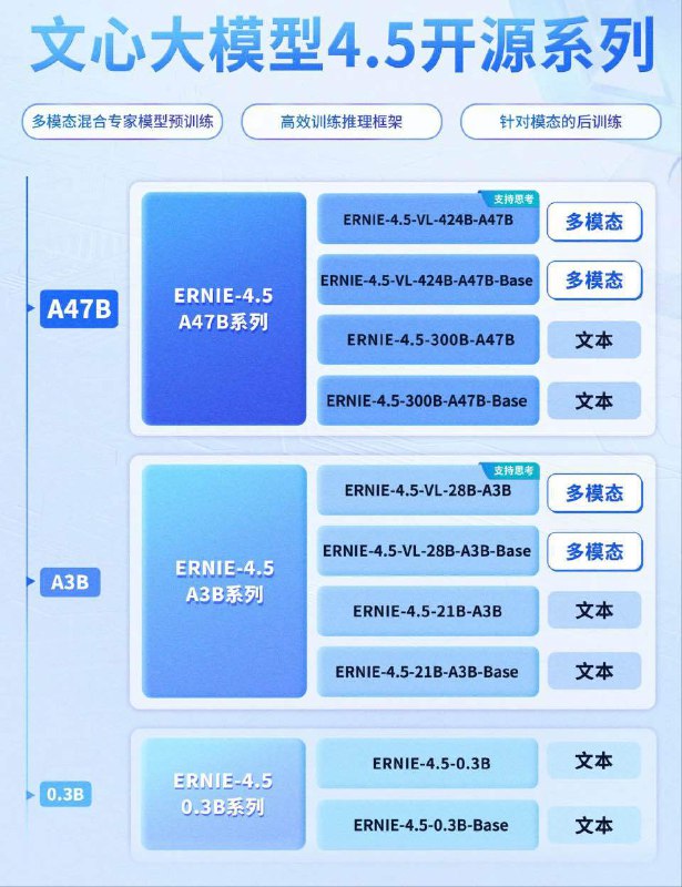 百度今天正式开源了文心 4.5 系列模型整个系列模型包括激活参数为 47B 和 3B 的两个多模态 MoE 模型，以及最小 0.3B 的十多个其他模型