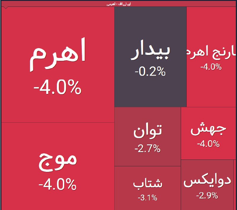 🔸 بازار بورس تهران 🔸: 🔽 رنج منفی در صندوق‌های اهرمی به سمت صف فروش!!؟؟@BazarBourseTehran
