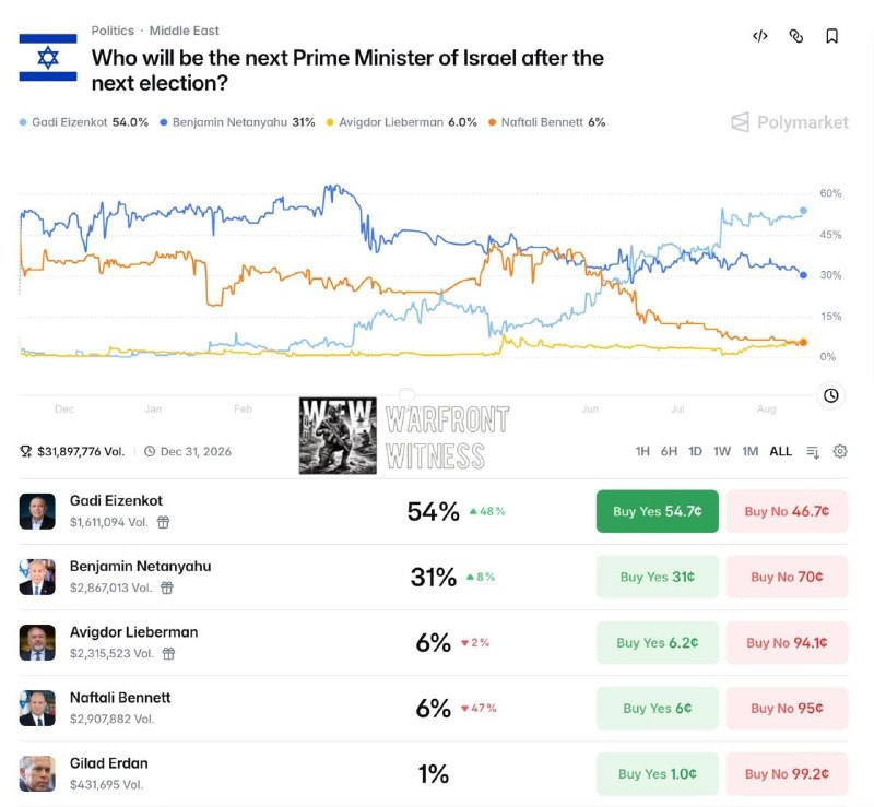 ️🇮🇱 ⁠פולימרקט: גדי איזנקוט נסחר כעת ב-54% כדי להיות ראש הממשלה הבא של ישראל, לעומת 31% לבנימין נתניהו - פ…