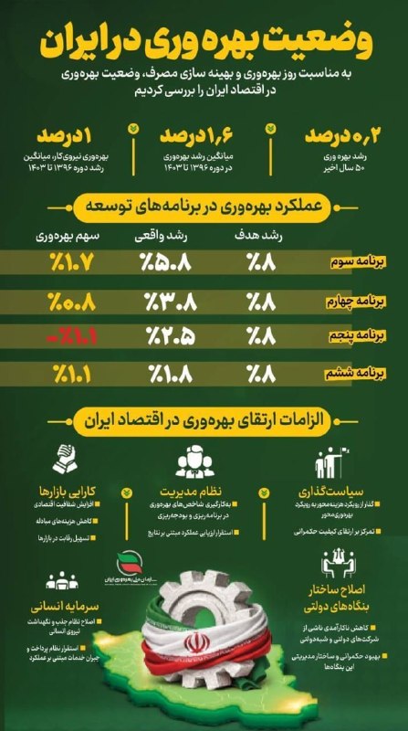 اتاق بازرگانی سمنان: 🔰*وضعیت بهره‌وری در ایران*▫️سهم بهره‌وری در برنامه‌های توسعه اول تا ششم، ۸ درصد بوده که به‌ترتیب ۱.۷ درصد، ۰.۸ درصد، منف