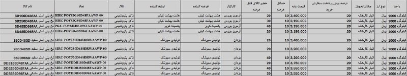 انجمن صنایع پلیمر اصفهان ispia: #اختصاصی-ایسپیا🔻🔻آمار تفکیکی عرضه های نخ پلی استر دوشنبه ۲۶ مرداد ۱۴۰۵🏭 ایسپیا؛صدای صنعت پلیمر@ispiair
