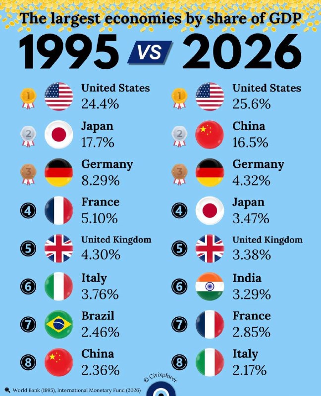 📊 השוואה בין הכלכלות המובילות בעולם בשנים 1995 ו-2026: