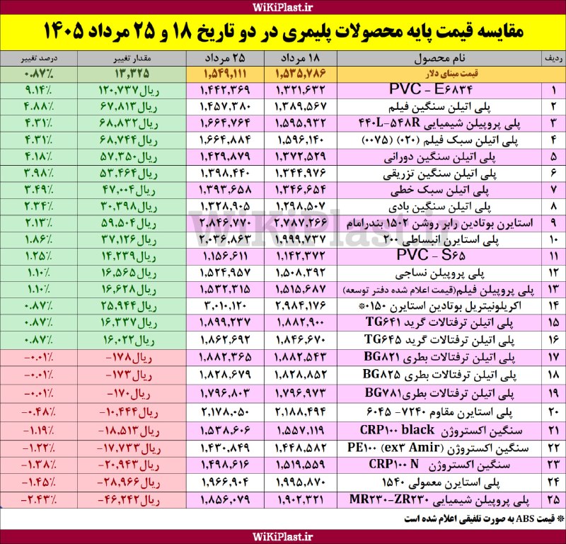WKPlast |ویکی پلاست: 🚨 جدول مقایسه قیمت پایه محصولات پلیمری در 18 و 25 مرداد 1405➕ بیشتر بخوانید:https://wkpl.ir/n27462@WKPlast | ویکی پلاست=