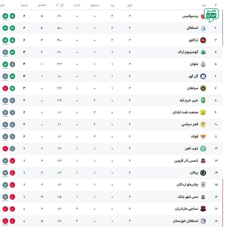 خبر اصفهان: جدول لیگ برتر پس از پایان هفته دوم @Isfahan_news24