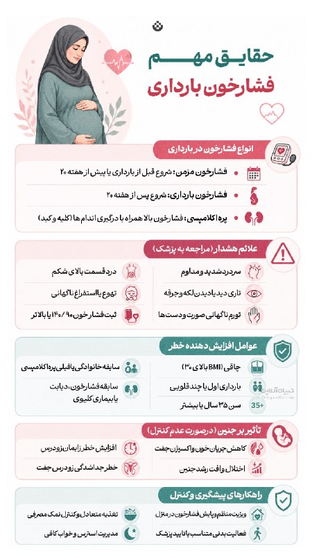 تبیان: 🟡 #اینفوتبیان | حقایق مهم فشارخون بارداری 🔸 فشارخون بالا در بارداری را جدی بگیرید؛ چون ممکن است برای مادر و جنین خطرساز 