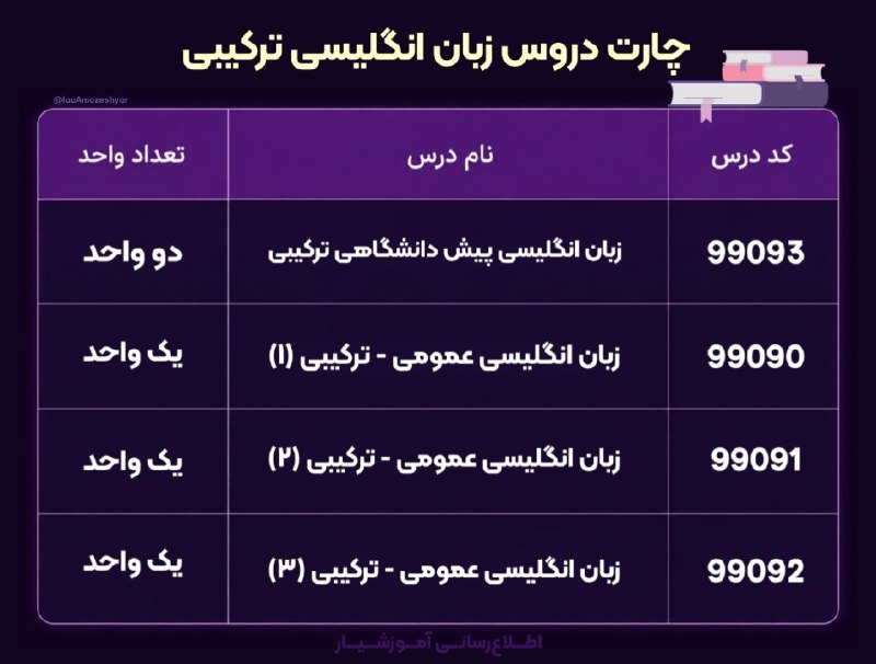اخبار دانشجویان دانشگاه آزاد: 💠 #چارت دروس زبان انگلیسی ترکیبی 1️⃣ زبان انگلیسی پیش ترکیبی┤ دو واحد نظری ┘ کد درس 990932️⃣ زبان انگلیسی عمومی - ترکیب