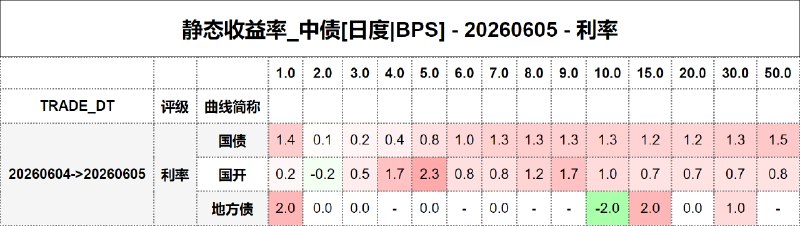 #静态收益率_中债 20260605