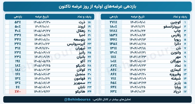 هم افزایان بورس تهران: ◀️ بازدهی عرضه‎های اولیه از سال 1404 از روز عرضه تاکنون⚡️بازدهی از زمان عرضه:🔴کوچین 271%🔴نیروترانسفو 180%🔴چاپ 178%🔴زفارس