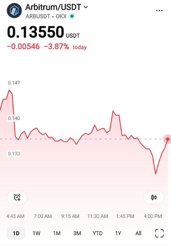 هم افزایان بورس تهران: آربیتروم تقریبا همه شوک ریزشی خودشو جبران کرد و الان تو قیمت های قبل گزارش اشتغاله