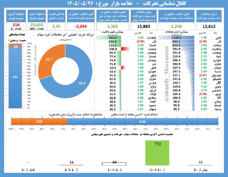 شناسایی تحرکات: #خلاصه_بازار در یک نگاه تا این لحظه 10:26 +ارزش معاملات 15.8 همت + ورود پول حقیقی به سهام و صندوق های سهامی 2.3 همت+ ارز