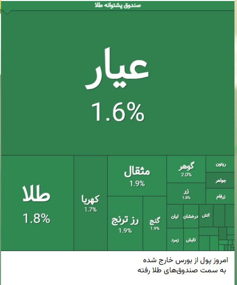 کانال اخبار فوری: 1000 میلیارد پول از طلاها خارج شد!