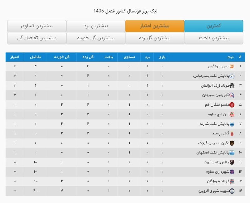 2020: جدول لیگ برتر آقایان در پایان هفته نخست📲 کانال خبری ۲٠۲٠ @Futsal2020news